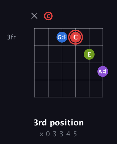 C Augmented Sharp 13th guitar chord — 3rd position (x 0 3 3 4 5) fretboard diagram in Open E Tuning (EBEG♯BE) · Capo 1