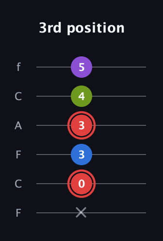 C Augmented Sharp 13th guitar tab — 3rd position (x 0 3 3 4 5) in Open E Tuning (EBEG♯BE) · Capo 1
