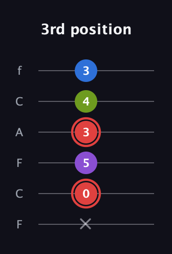 C Augmented Sharp 13th guitar tab — 3rd position (x 0 5 3 4 3) in Open E Tuning (EBEG♯BE) · Capo 1