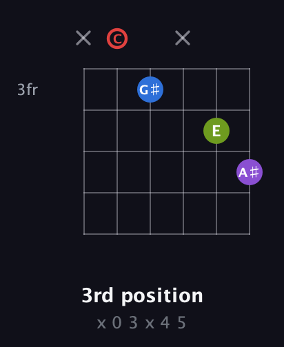 C Augmented Sharp 13th guitar chord — 3rd position (x 0 3 x 4 5) fretboard diagram in Open E Tuning (EBEG♯BE) · Capo 1