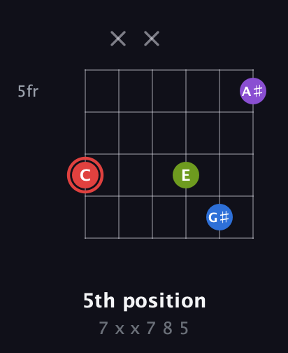 C Augmented Sharp 13th guitar chord — 5th position (7 x x 7 8 5) fretboard diagram in Open E Tuning (EBEG♯BE) · Capo 1