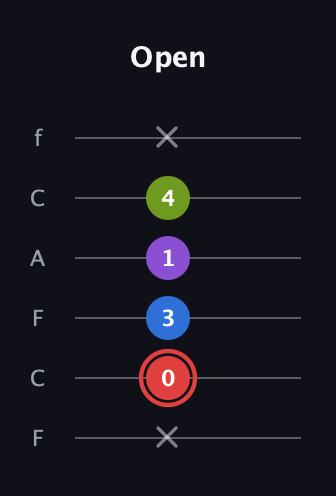 C Augmented Sharp 13th guitar tab — Open (x 0 3 1 4 x) in Open E Tuning (EBEG♯BE) · Capo 1