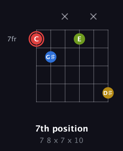C Augmented Sharp 9th guitar chord — 7th position (7 8 x 7 x 10) fretboard diagram in Open E Tuning (EBEG♯BE) · Capo 1