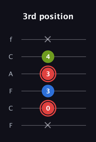 C Augmented guitar tab — 3rd position (x 0 3 3 4 x) in Open E Tuning (EBEG♯BE) · Capo 1