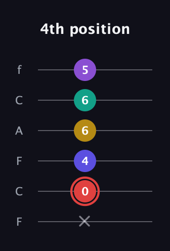 C Diminished 7th Sharp 13th guitar tab — 4th position (x 0 4 6 6 5) in Open E Tuning (EBEG♯BE) · Capo 1