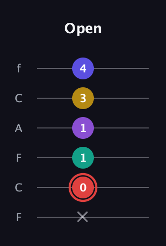 C Diminished 7th Sharp 13th guitar tab — Open (x 0 1 1 3 4) in Open E Tuning (EBEG♯BE) · Capo 1
