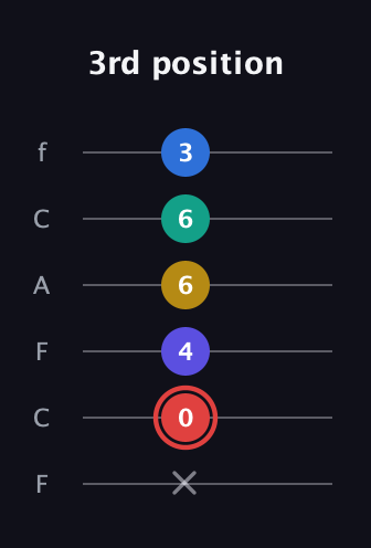 C Diminished 7th Sharp 5th guitar tab — 3rd position (x 0 4 6 6 3) in Open E Tuning (EBEG♯BE) · Capo 1
