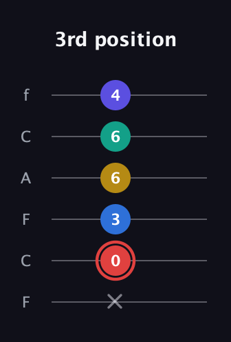 C Diminished 7th Sharp 5th guitar tab — 3rd position (x 0 3 6 6 4) in Open E Tuning (EBEG♯BE) · Capo 1
