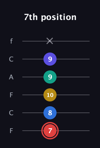 C Diminished 7th Sharp 5th guitar tab — 7th position (7 8 10 9 9 x) in Open E Tuning (EBEG♯BE) · Capo 1