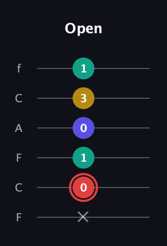 C Diminished 7th Sharp 9th guitar tab — Open (x 0 1 0 3 1) in Open E Tuning (EBEG♯BE) · Capo 1