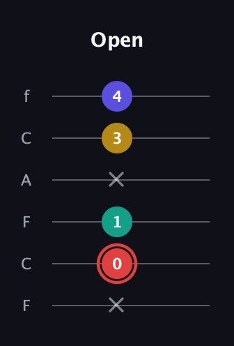 C Diminished 7th Sharp 9th guitar tab — Open (x 0 1 x 3 4) in Open E Tuning (EBEG♯BE) · Capo 1