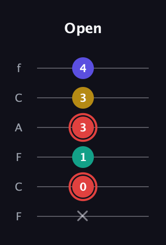 C Diminished 7th Sharp 9th guitar tab — Open (x 0 1 3 3 4) in Open E Tuning (EBEG♯BE) · Capo 1