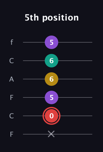 C Diminished Sharp 13th guitar tab — 5th position (x 0 5 6 6 5) in Open E Tuning (EBEG♯BE) · Capo 1