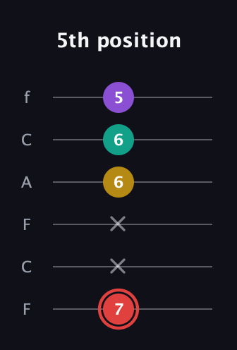 C Diminished Sharp 13th guitar tab — 5th position (7 x x 6 6 5) in Open E Tuning (EBEG♯BE) · Capo 1
