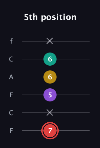 C Diminished Sharp 13th guitar tab — 5th position (7 x 5 6 6 x) in Open E Tuning (EBEG♯BE) · Capo 1