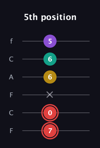 C Diminished Sharp 13th guitar tab — 5th position (7 0 x 6 6 5) in Open E Tuning (EBEG♯BE) · Capo 1