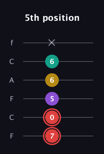 C Diminished Sharp 13th guitar tab — 5th position (7 0 5 6 6 x) in Open E Tuning (EBEG♯BE) · Capo 1