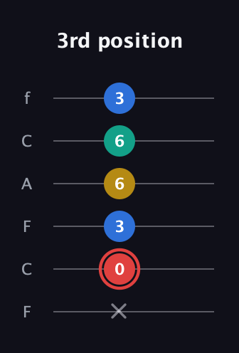 C Diminished Sharp 5th guitar tab — 3rd position (x 0 3 6 6 3) in Open E Tuning (EBEG♯BE) · Capo 1