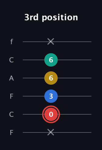 C Diminished Sharp 5th guitar tab — 3rd position (x 0 3 6 6 x) in Open E Tuning (EBEG♯BE) · Capo 1