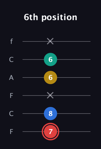 C Diminished Sharp 5th guitar tab — 6th position (7 8 x 6 6 x) in Open E Tuning (EBEG♯BE) · Capo 1
