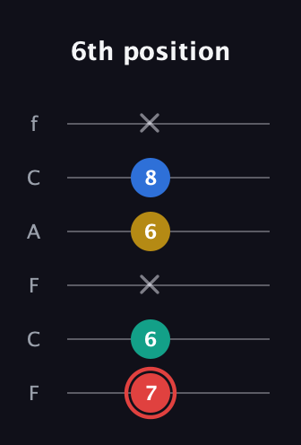 C Diminished Sharp 5th guitar tab — 6th position (7 6 x 6 8 x) in Open E Tuning (EBEG♯BE) · Capo 1