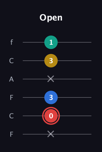 C Diminished Sharp 5th guitar tab — Open (x 0 3 x 3 1) in Open E Tuning (EBEG♯BE) · Capo 1