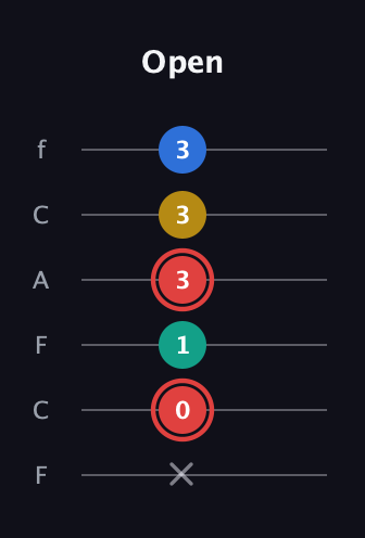 C Diminished Sharp 5th guitar tab — Open (x 0 1 3 3 3) in Open E Tuning (EBEG♯BE) · Capo 1