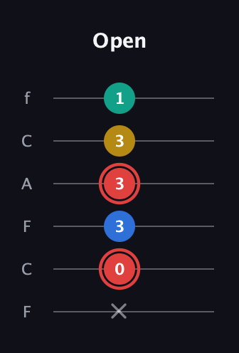 C Diminished Sharp 5th guitar tab — Open (x 0 3 3 3 1) in Open E Tuning (EBEG♯BE) · Capo 1