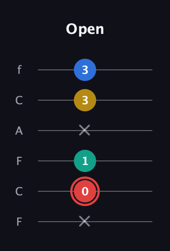 C Diminished Sharp 5th guitar tab — Open (x 0 1 x 3 3) in Open E Tuning (EBEG♯BE) · Capo 1