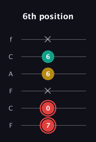 C Diminished Sharp 9th guitar tab — 6th position (7 0 x 6 6 x) in Open E Tuning (EBEG♯BE) · Capo 1
