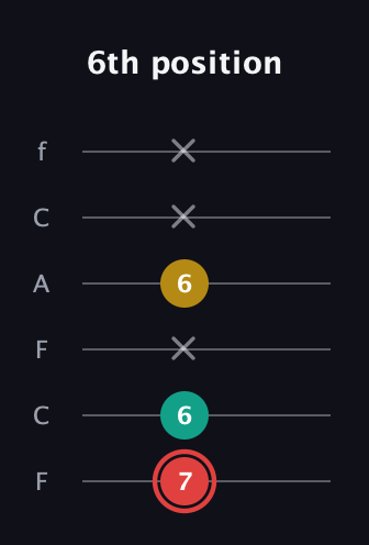 C Diminished Sharp 9th guitar tab — 6th position (7 6 x 6 x x) in Open E Tuning (EBEG♯BE) · Capo 1
