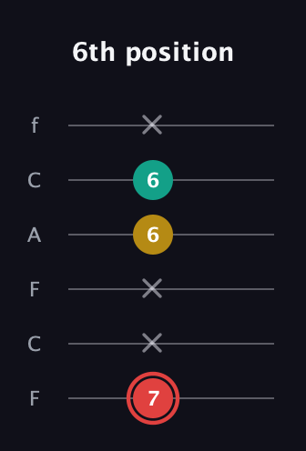 C Diminished Sharp 9th guitar tab — 6th position (7 x x 6 6 x) in Open E Tuning (EBEG♯BE) · Capo 1
