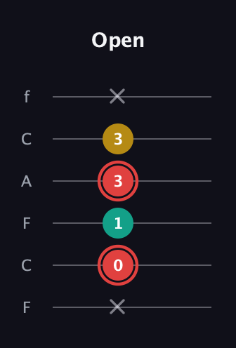 C Diminished Sharp 9th guitar tab — Open (x 0 1 3 3 x) in Open E Tuning (EBEG♯BE) · Capo 1