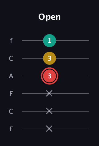 C Diminished Sharp 9th guitar tab — Open (x x x 3 3 1) in Open E Tuning (EBEG♯BE) · Capo 1