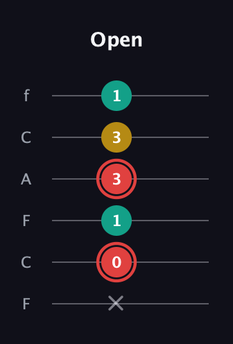 C Diminished Sharp 9th guitar tab — Open (x 0 1 3 3 1) in Open E Tuning (EBEG♯BE) · Capo 1