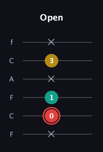 C Diminished Sharp 9th guitar tab — Open (x 0 1 x 3 x) in Open E Tuning (EBEG♯BE) · Capo 1