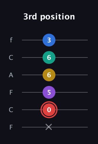 C Half-Diminished 7th Sharp 5th guitar tab — 3rd position (x 0 5 6 6 3) in Open E Tuning (EBEG♯BE) · Capo 1