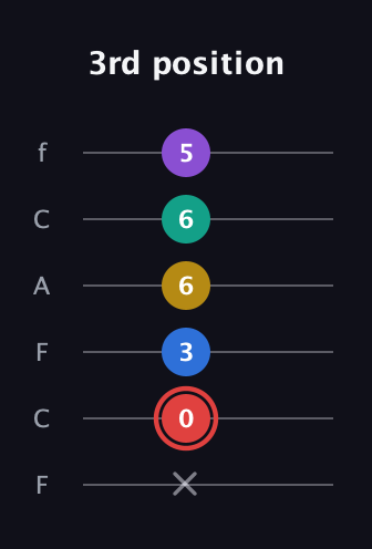 C Half-Diminished 7th Sharp 5th guitar tab — 3rd position (x 0 3 6 6 5) in Open E Tuning (EBEG♯BE) · Capo 1