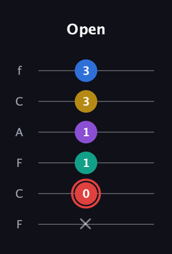 C Half-Diminished 7th Sharp 5th guitar tab — Open (x 0 1 1 3 3) in Open E Tuning (EBEG♯BE) · Capo 1