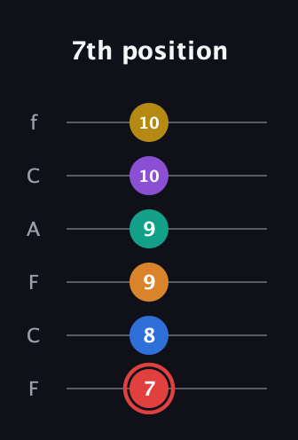 C Half-Diminished 9th Sharp 5th guitar tab — 7th position (7 8 9 9 10 10) in Open E Tuning (EBEG♯BE) · Capo 1