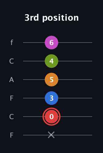 C Major 9th Sharp 5th guitar tab — 3rd position (x 0 3 5 4 6) in Open E Tuning (EBEG♯BE) · Capo 1