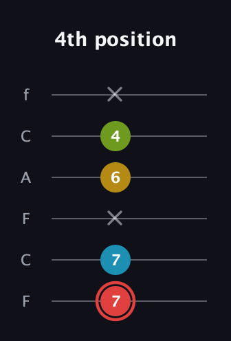 C Major Sharp 9th guitar tab — 4th position (7 7 x 6 4 x) in Open E Tuning (EBEG♯BE) · Capo 1