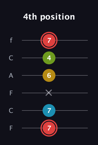 C Major Sharp 9th guitar tab — 4th position (7 7 x 6 4 7) in Open E Tuning (EBEG♯BE) · Capo 1