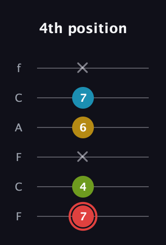 C Major Sharp 9th guitar tab — 4th position (7 4 x 6 7 x) in Open E Tuning (EBEG♯BE) · Capo 1
