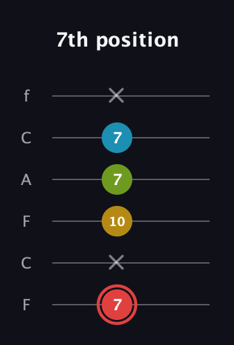 C Major Sharp 9th guitar tab — 7th position (7 x 10 7 7 x) in Open E Tuning (EBEG♯BE) · Capo 1