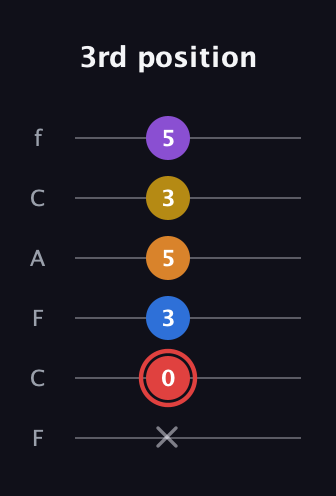 C Minor 9th Sharp 5th guitar tab — 3rd position (x 0 3 5 3 5) in Open E Tuning (EBEG♯BE) · Capo 1
