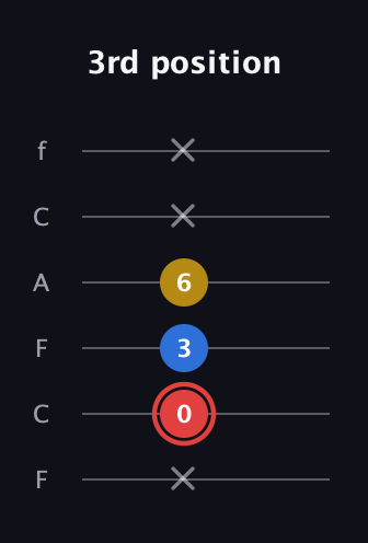 C Minor Sharp 5th guitar tab — 3rd position (x 0 3 6 x x) in Open E Tuning (EBEG♯BE) · Capo 1