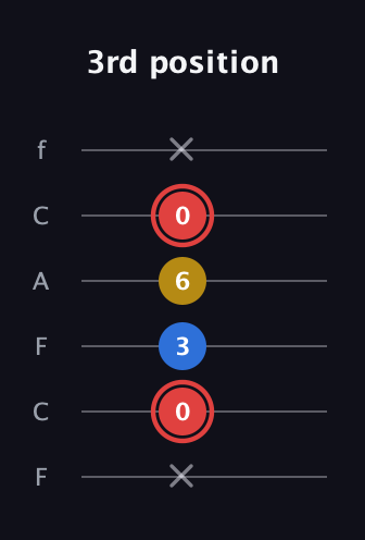 C Minor Sharp 5th guitar tab — 3rd position (x 0 3 6 0 x) in Open E Tuning (EBEG♯BE) · Capo 1