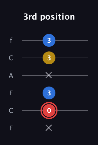 C Minor Sharp 5th guitar tab — 3rd position (x 0 3 x 3 3) in Open E Tuning (EBEG♯BE) · Capo 1