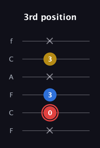 C Minor Sharp 5th guitar tab — 3rd position (x 0 3 x 3 x) in Open E Tuning (EBEG♯BE) · Capo 1